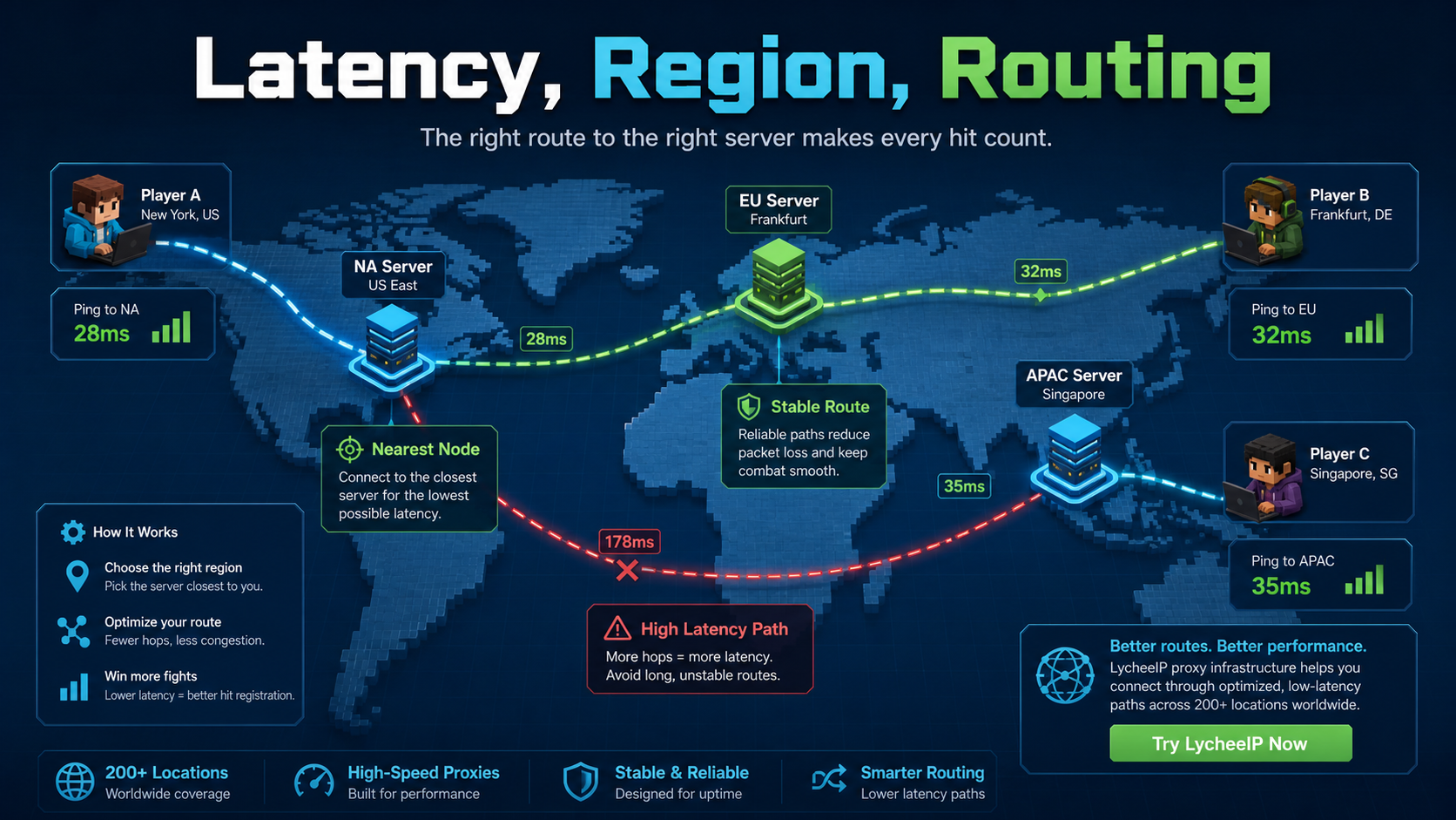 World map infographic showing latency, region choice, and routing paths for competitive PvP servers