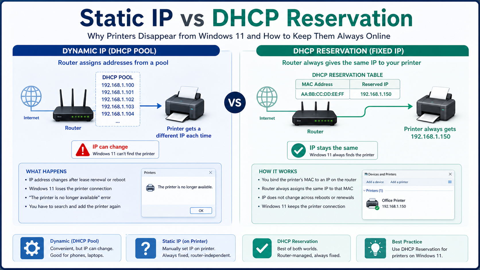 Infographic comparing dynamic DHCP addresses with DHCP reservation for a stable Windows 11 printer connection