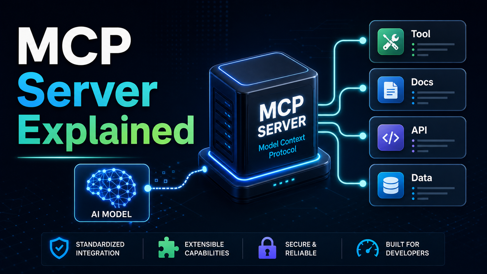 MCP server explained cover showing an AI model connected to tools, documentation, APIs, and data through a Model Context Protocol server