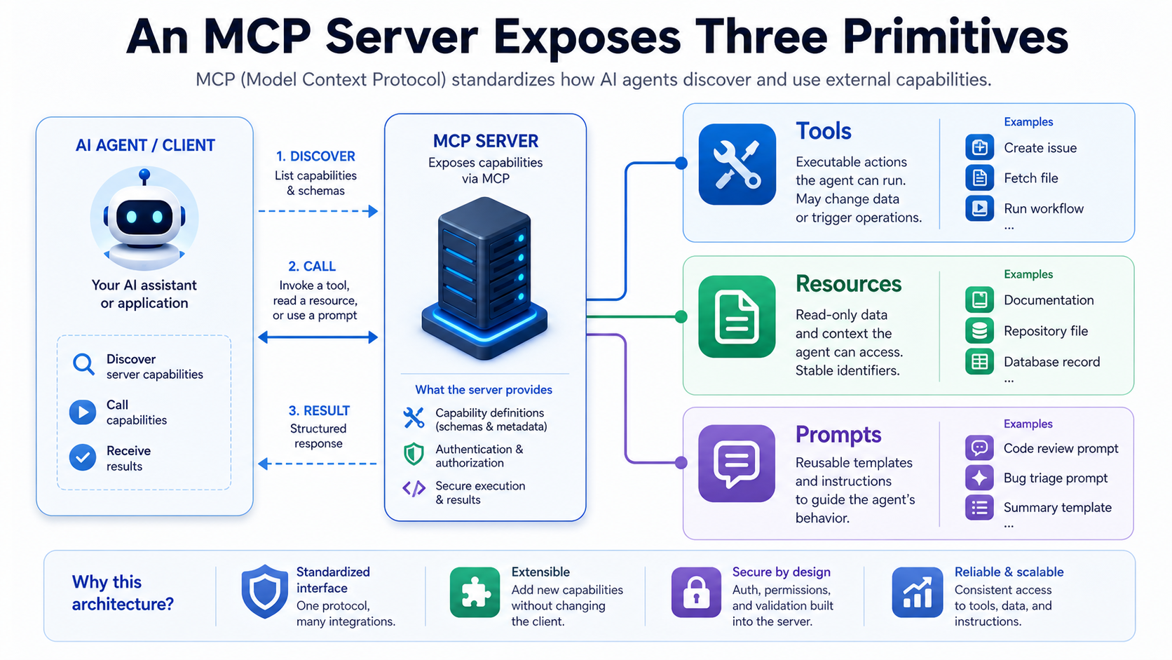 Diagram showing an MCP server exposing tools, resources, and prompts to an AI agent client