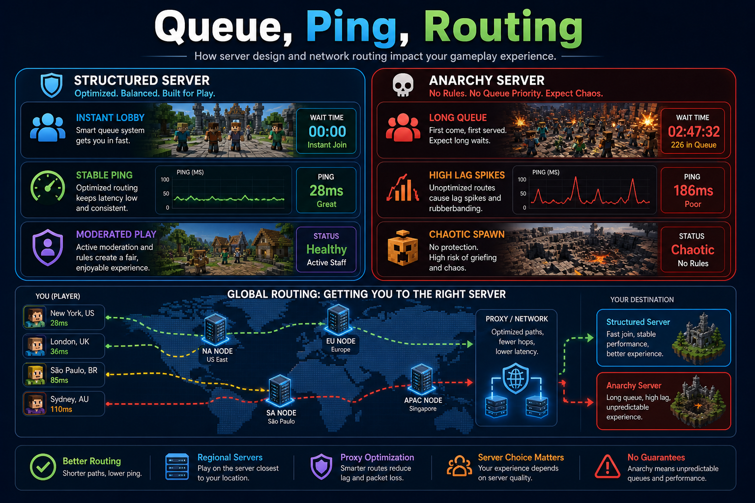 Infographic comparing queue time, ping, routing, moderation, and lag differences between structured Minecraft servers and anarchy servers