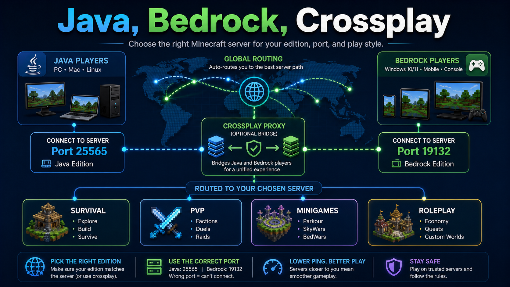 Java Bedrock Crossplay infographic showing Java port 25565, Bedrock port 19132, crossplay proxy bridge, server modes, and routing paths