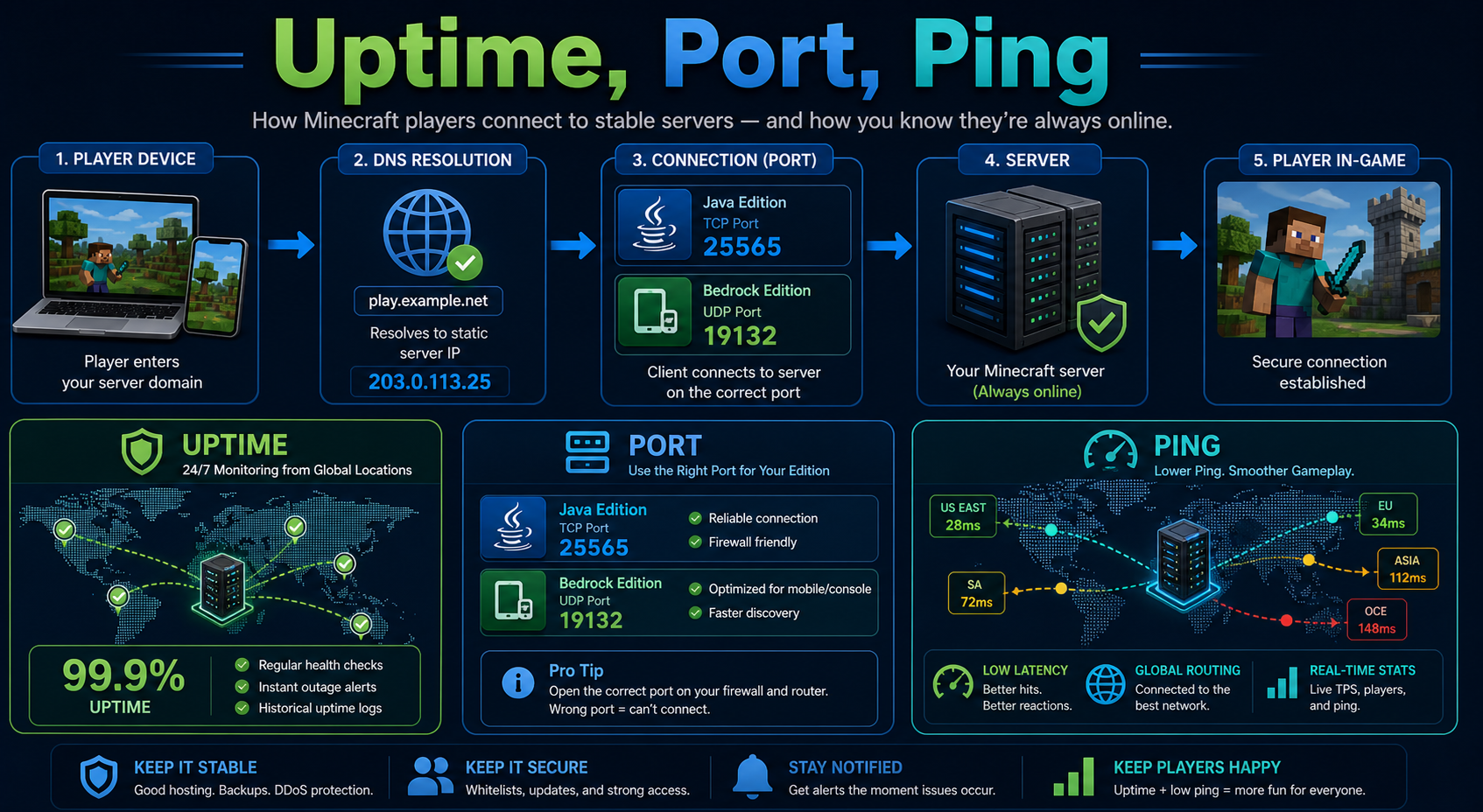 Uptime Port Ping infographic showing Minecraft server domain resolution, Java port 25565, Bedrock port 19132, global ping monitoring, 20 TPS, and uptime status