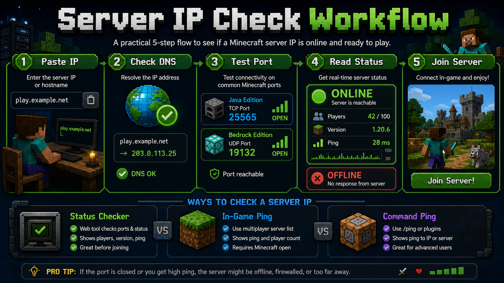 Minecraft server IP check workflow infographic showing paste IP, check DNS, test Java and Bedrock ports, read online status, and join server
