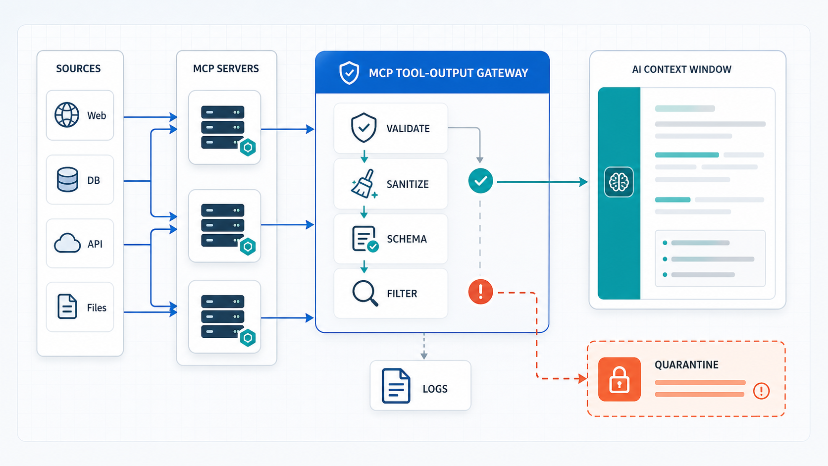 MCP tool-output gateway diagram showing validation, sanitization, schema checks, logging, and quarantine before context injection