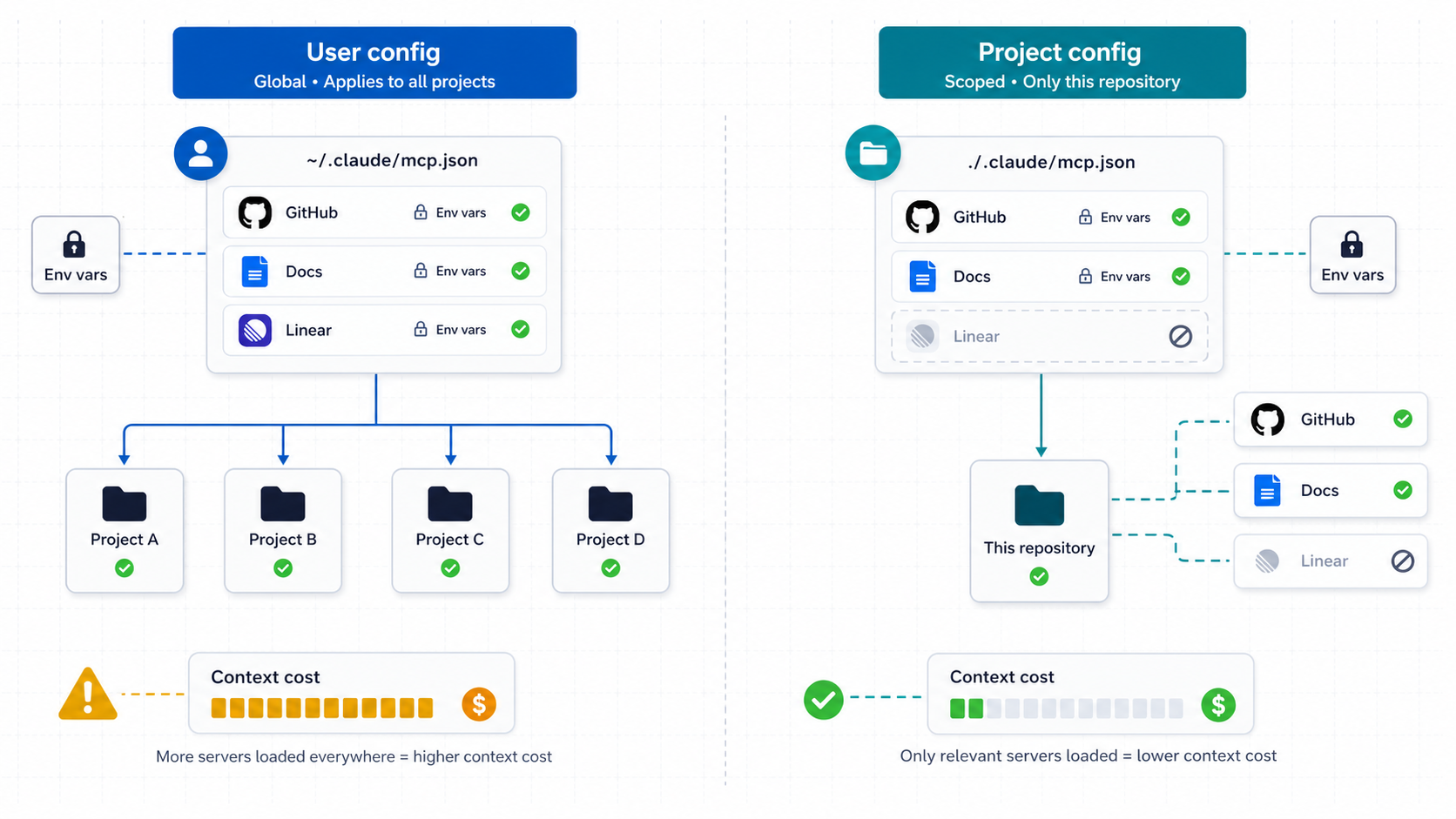 Diagram comparing user-level MCP config with project-level MCP config for Claude Code scoping and context cost management