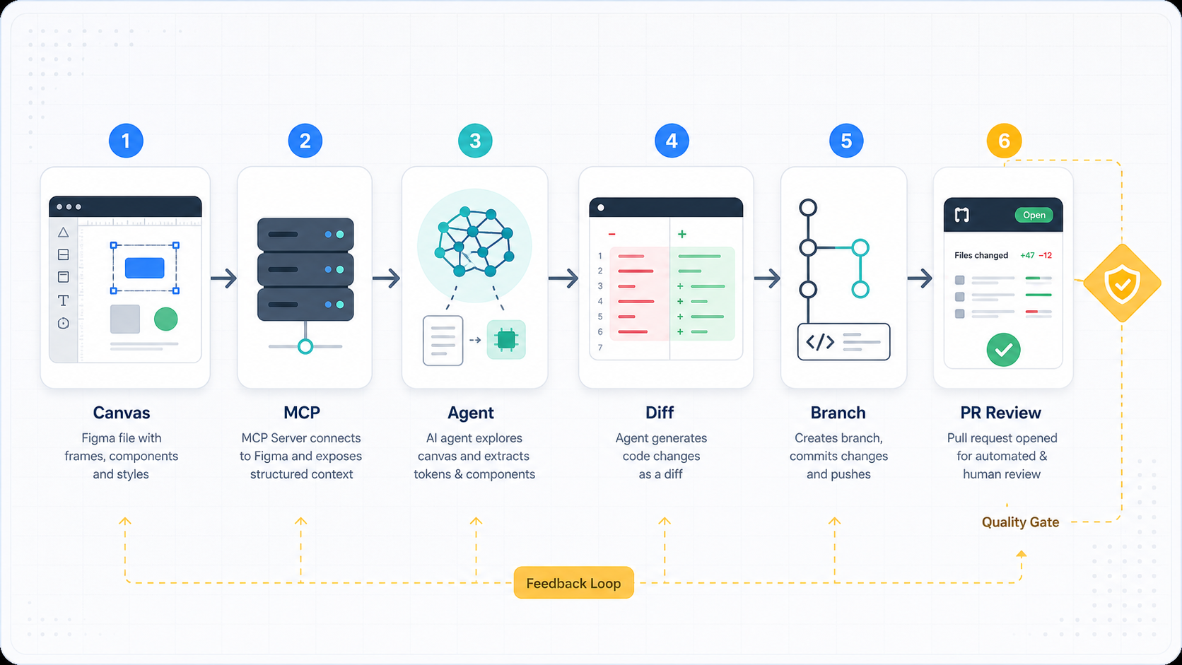 Workflow diagram showing Figma canvas to MCP server, AI agent analysis, code diff, branch, and PR review quality gate