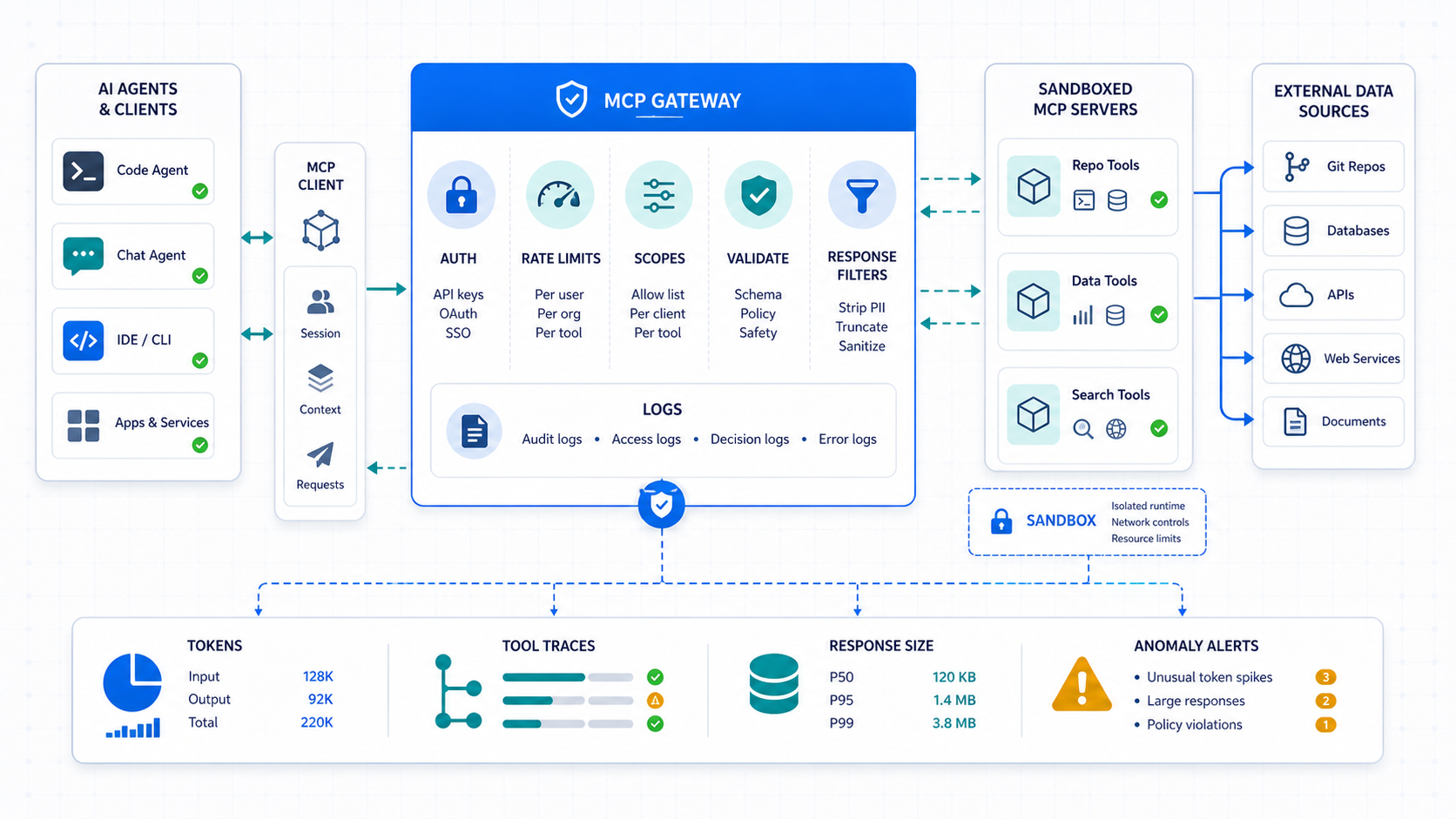 MCP production architecture diagram showing gateway, sandboxing, scoped tools, validation, logs, token monitoring, and anomaly alerts
