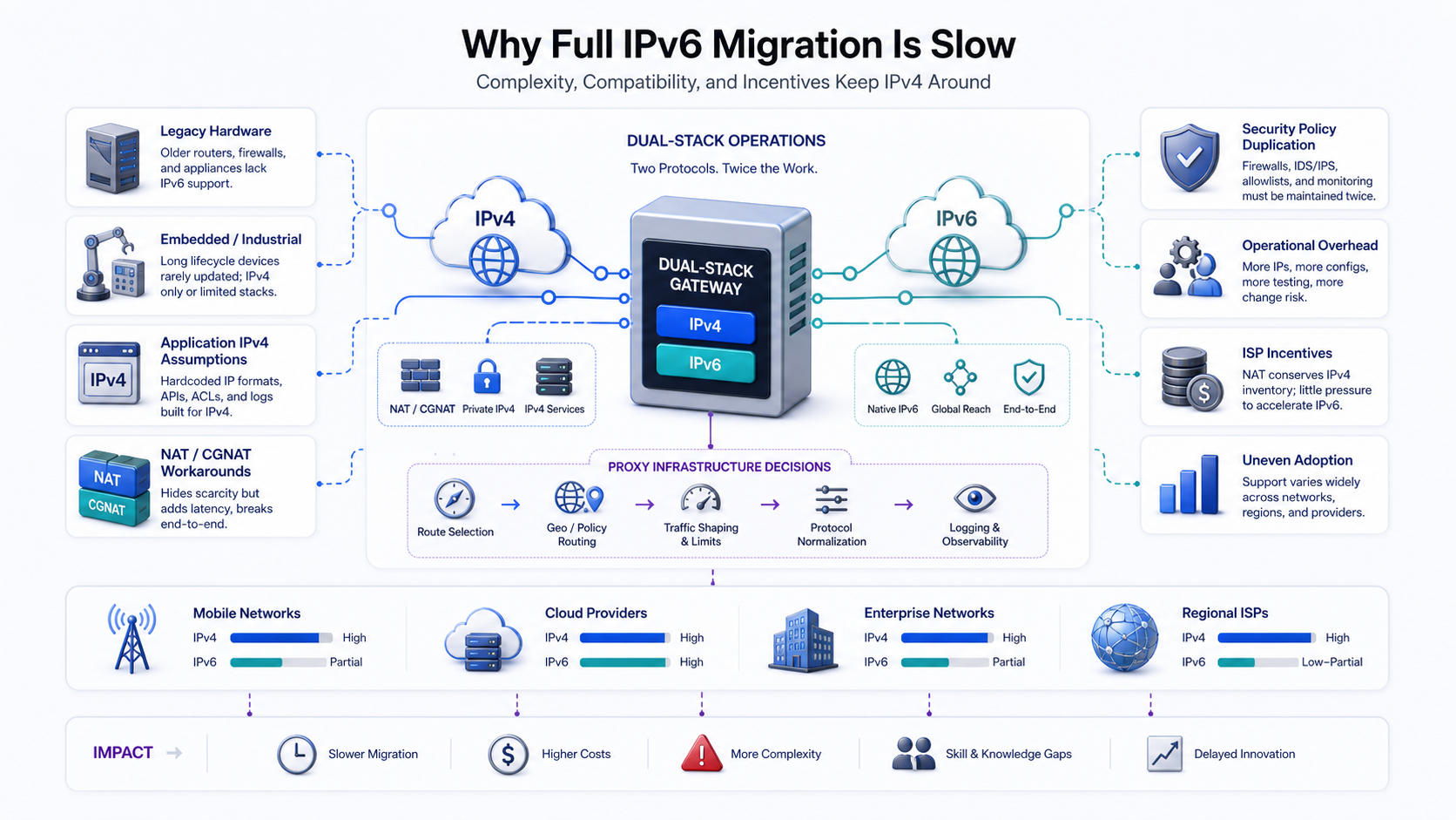 Diagram showing why IPv6 migration is slow including dual-stack gateways, NAT, CGNAT, legacy hardware, security policy duplication, and proxy routing decisions