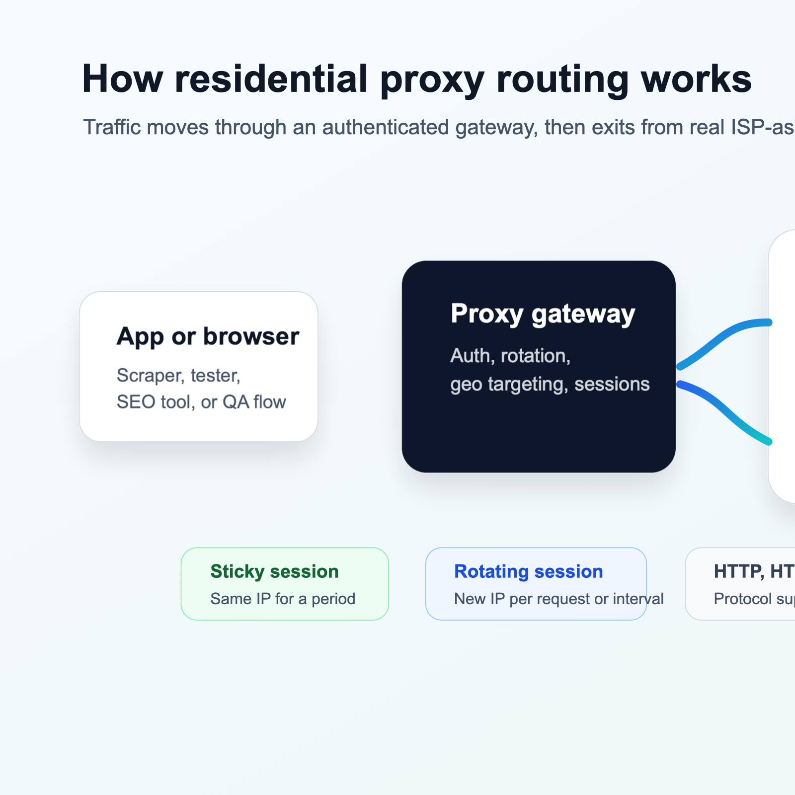 Diagram showing residential proxy routing from an app through a proxy gateway and residential IP pool to a target website