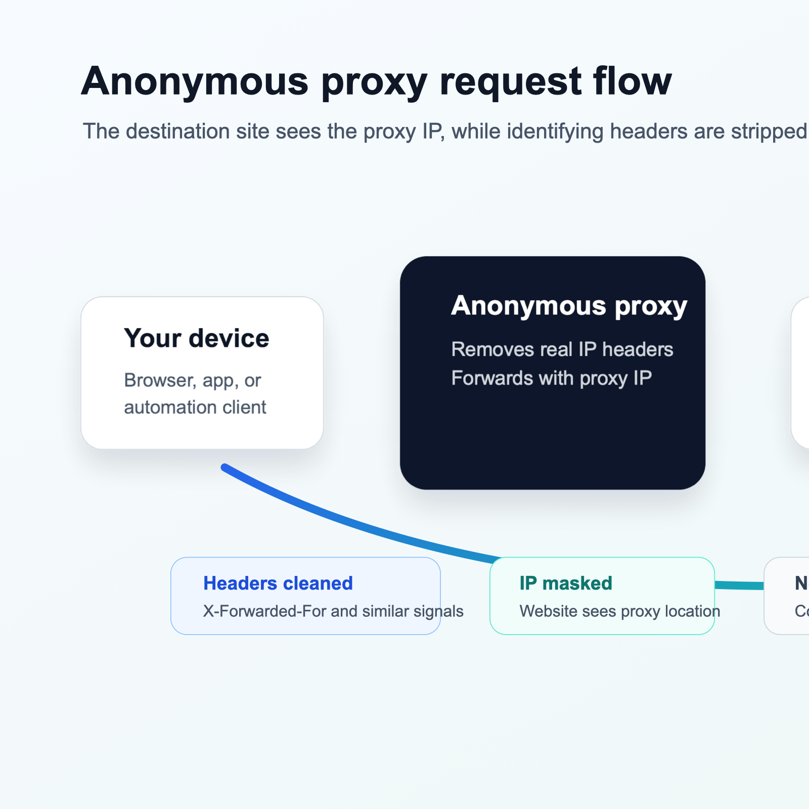 Diagram showing how an anonymous proxy strips identifying headers and forwards requests using the proxy IP address