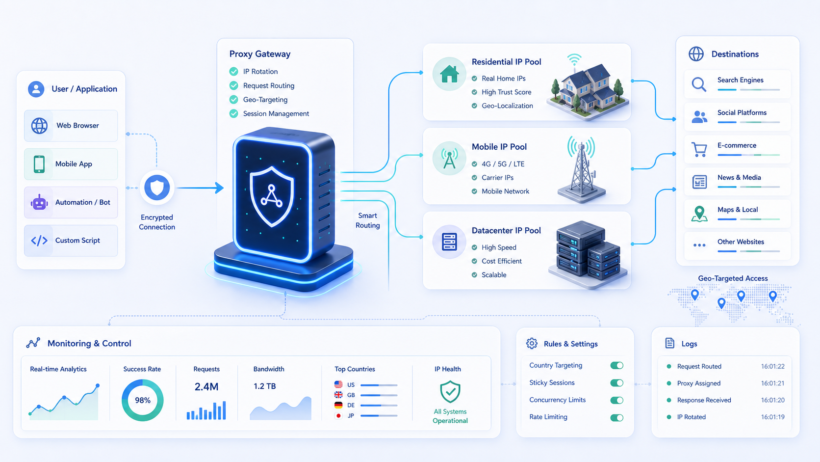 private proxies for SEO proxy infrastructure supporting diagram