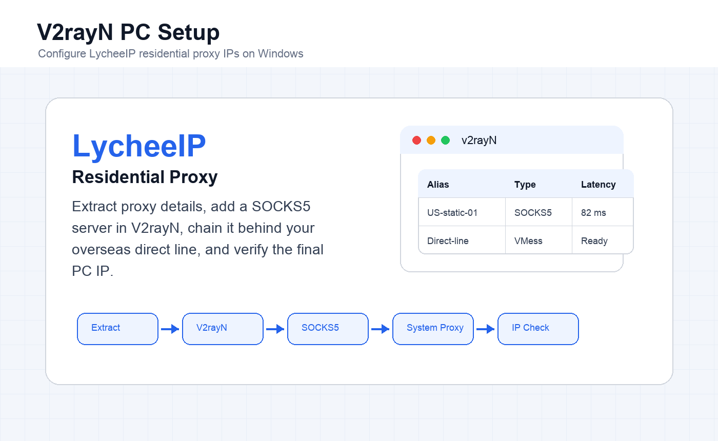English V2rayN PC setup overview for configuring LycheeIP residential proxy routing