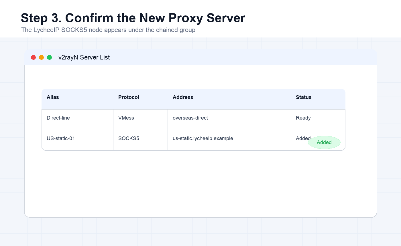 V2rayN server list showing the newly added LycheeIP proxy server