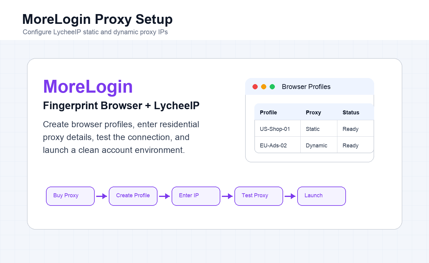 English MoreLogin fingerprint browser proxy setup with LycheeIP static and dynamic residential proxy IPs