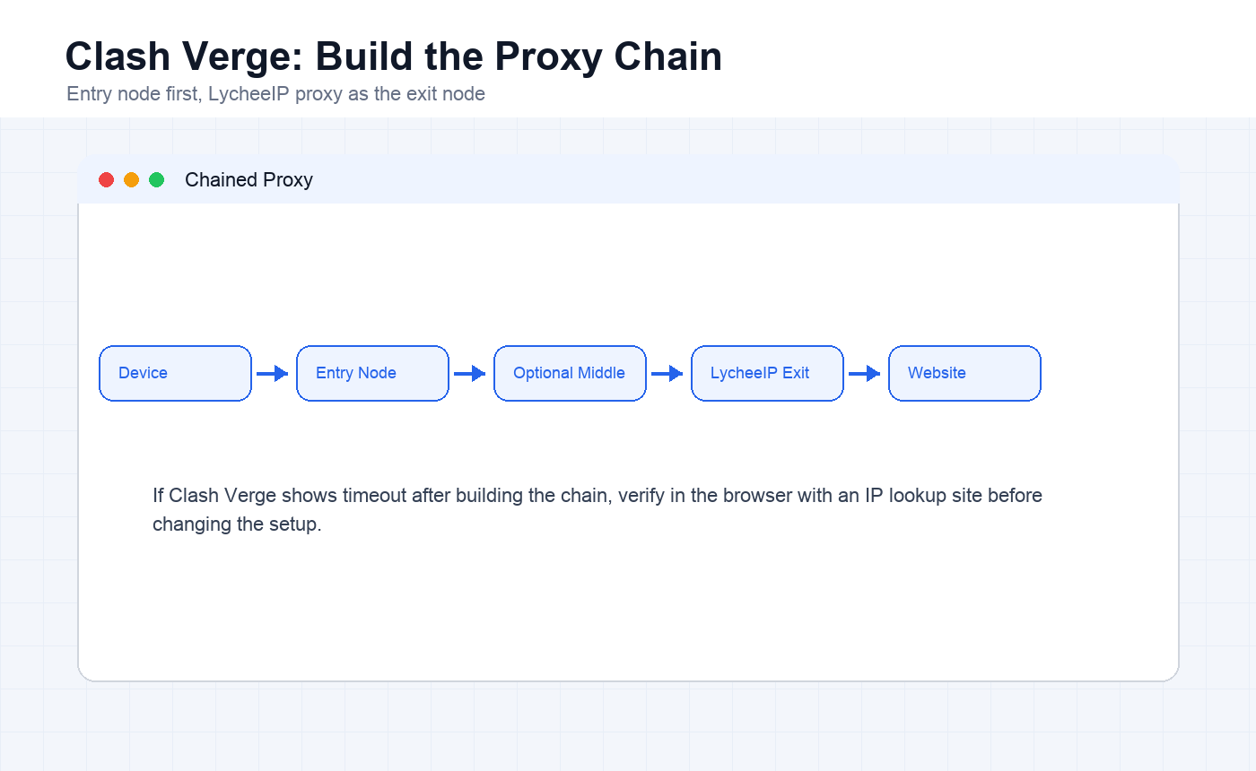 English Clash Verge chained proxy route from device to entry node to LycheeIP exit IP