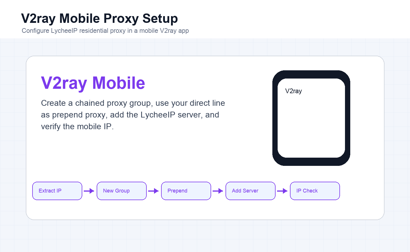 English V2ray mobile app LycheeIP proxy setup overview