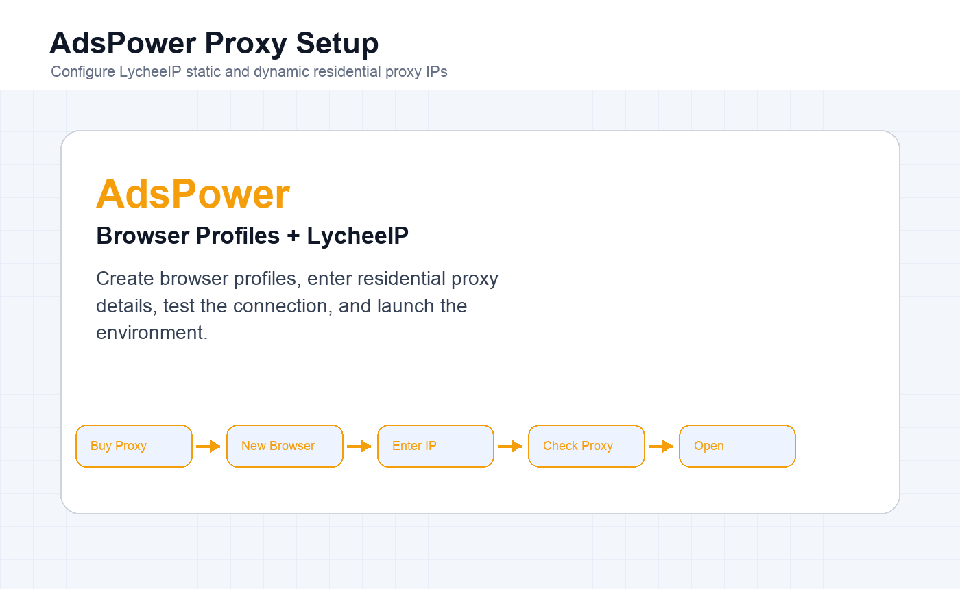 English AdsPower Browser LycheeIP static and dynamic proxy setup overview