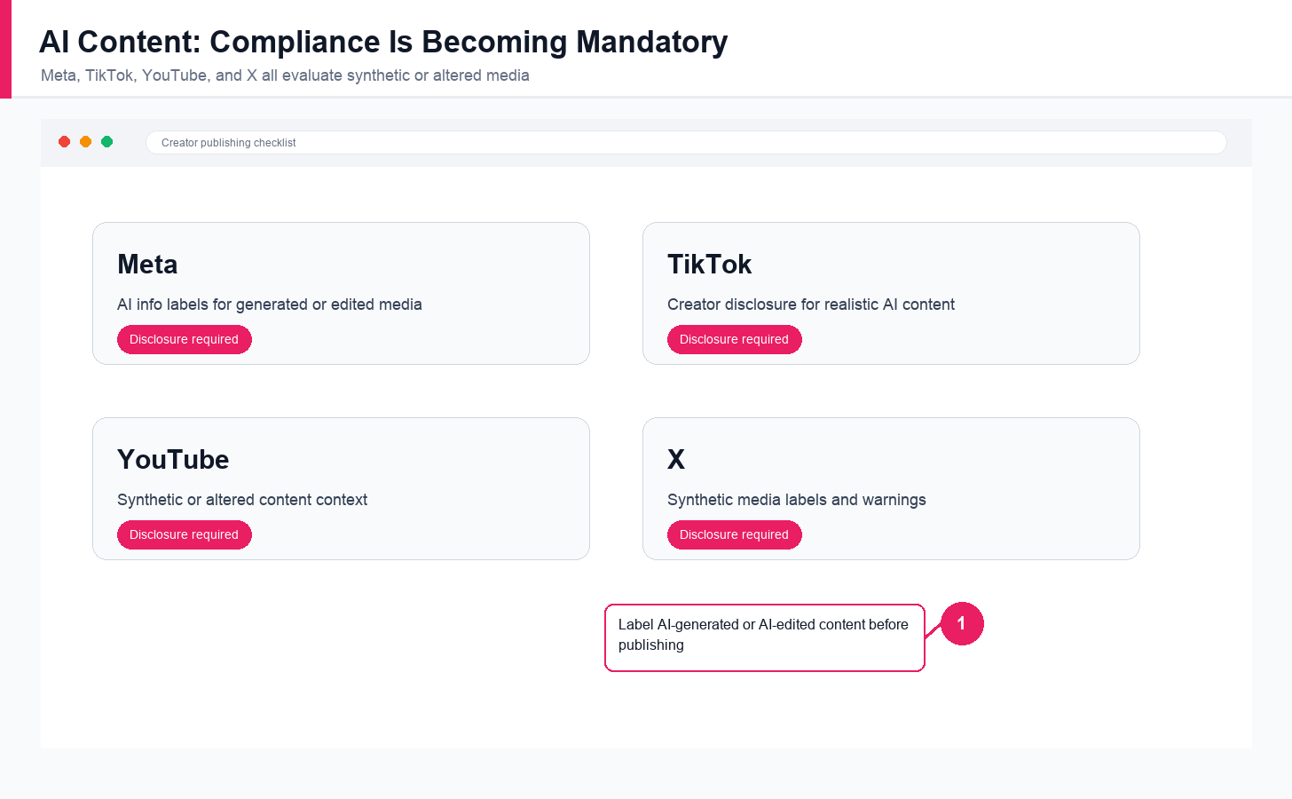 English social media AI content compliance checklist for Meta TikTok YouTube and X
