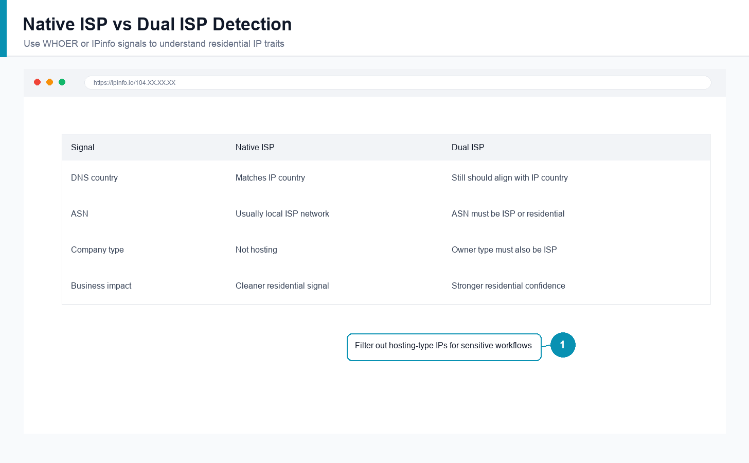 English table showing native ISP and dual ISP detection signals in IPinfo style