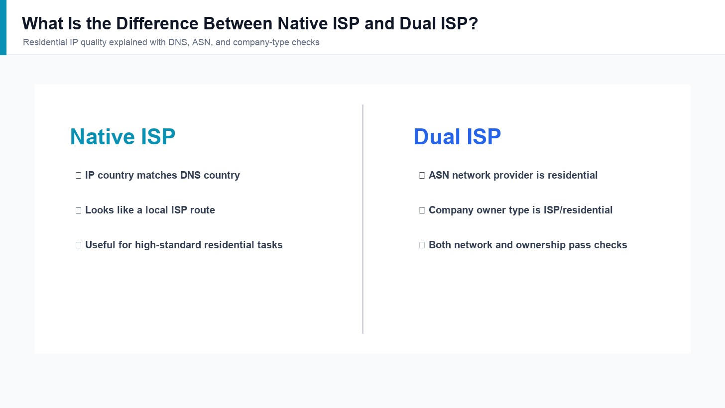 English comparison of native ISP and dual ISP proxy IP traits