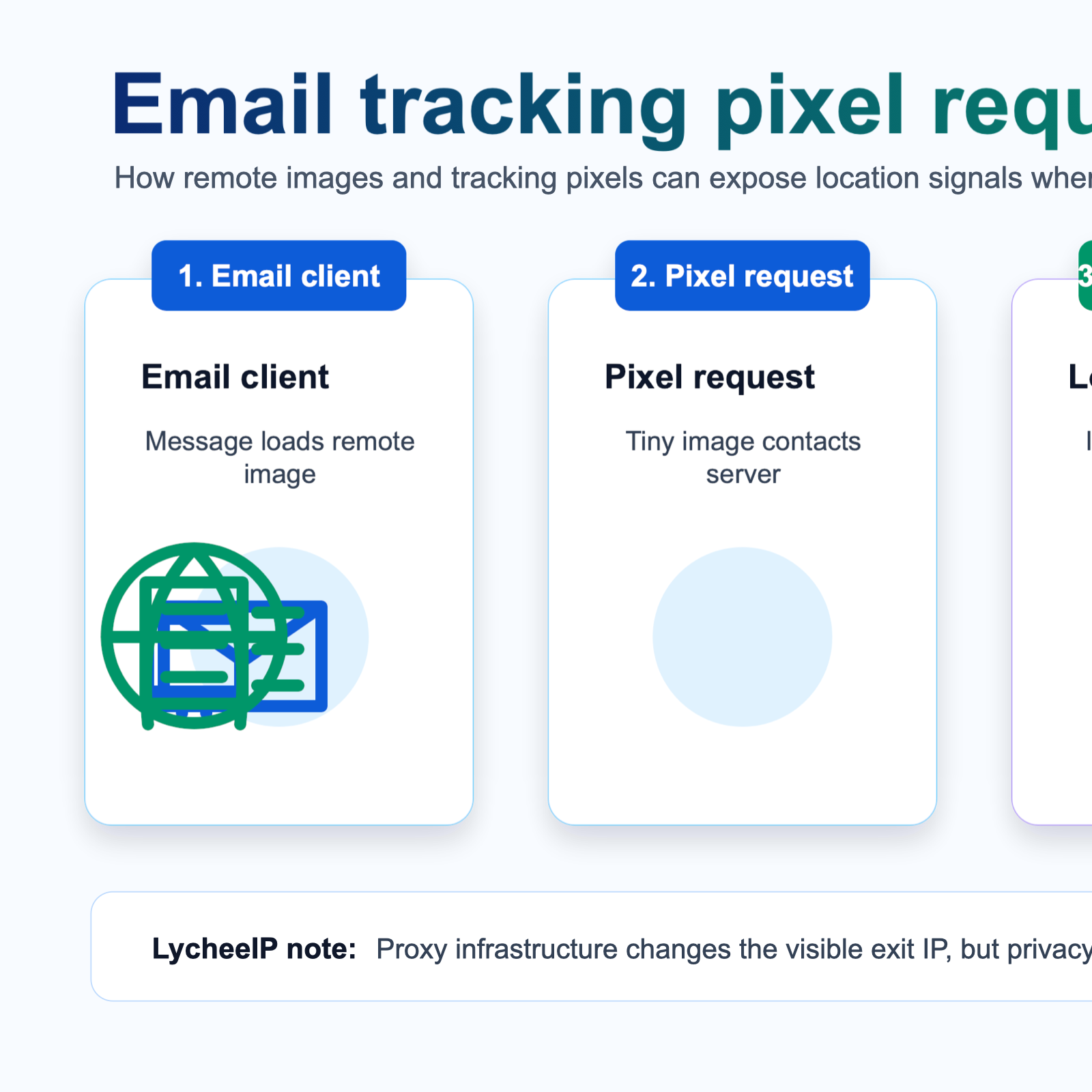 Email tracking pixel request flow infographic