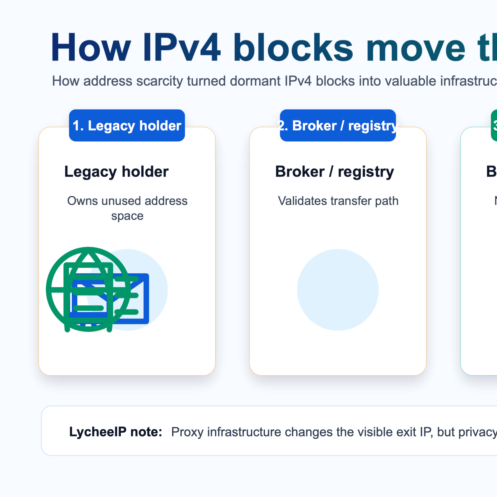 How IPv4 blocks move through the secondary market infographic