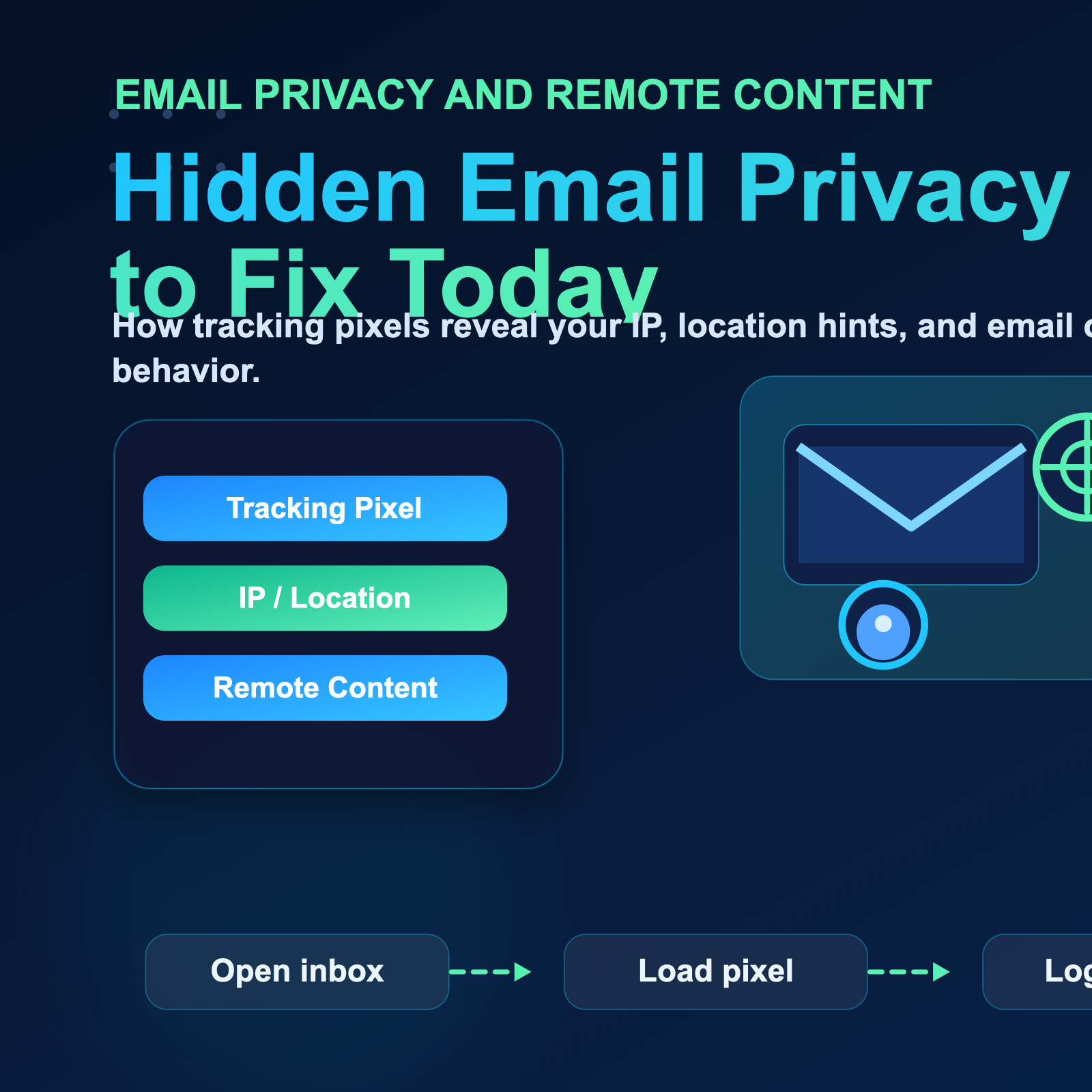 Infographic showing hidden email tracking, IP exposure, and remote content privacy controls.