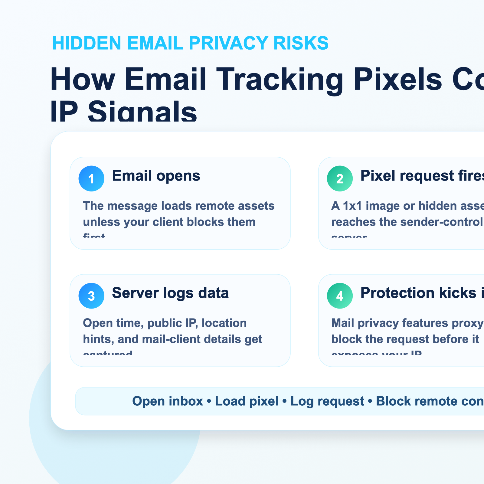 Diagram showing how email tracking pixels collect IP-related data and how privacy tools block them.