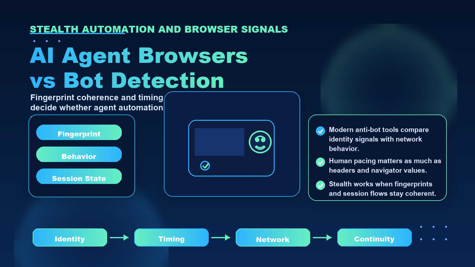 Infographic showing an AI agent browser, fingerprint checks, and anti-bot evasion concepts.