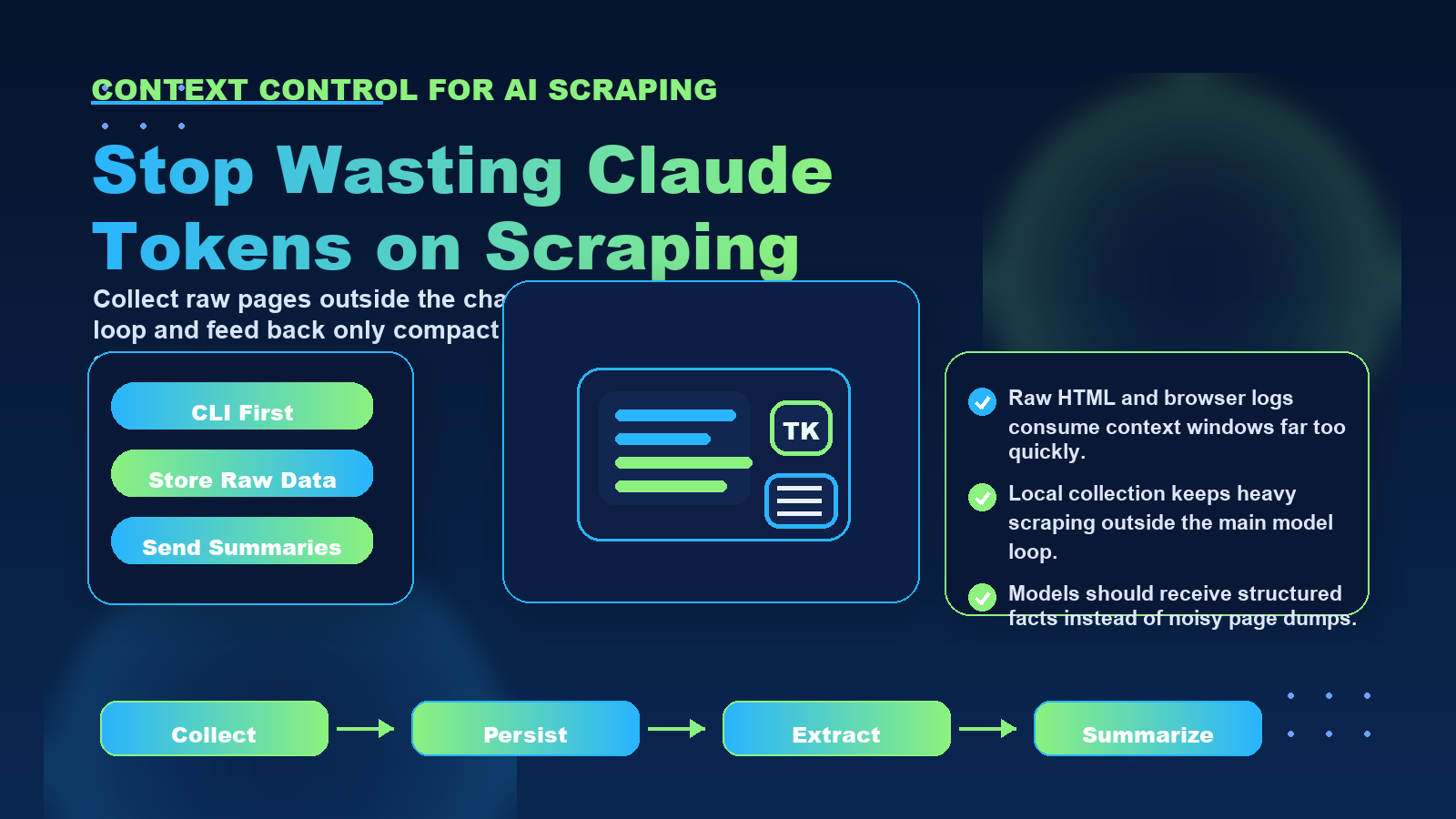 Infographic showing token drain, local scraping, saved datasets, and compact context handoff.