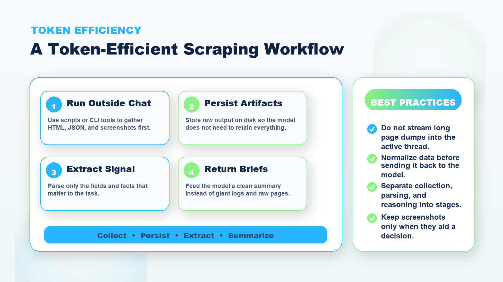 Workflow diagram showing token-efficient scraping with collection, storage, extraction, and summary steps.