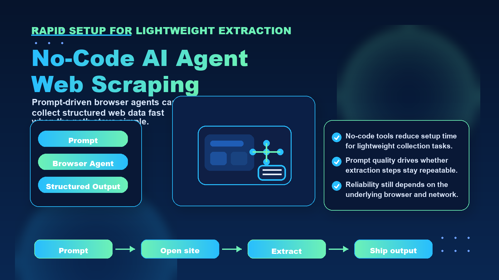 Infographic showing a no-code AI browser agent turning prompts into structured web data.