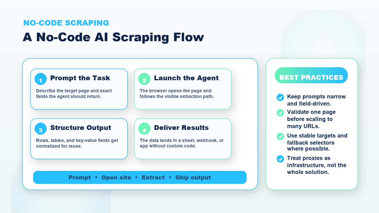 Diagram showing a no-code AI scraping flow from prompt to extraction and delivery.
