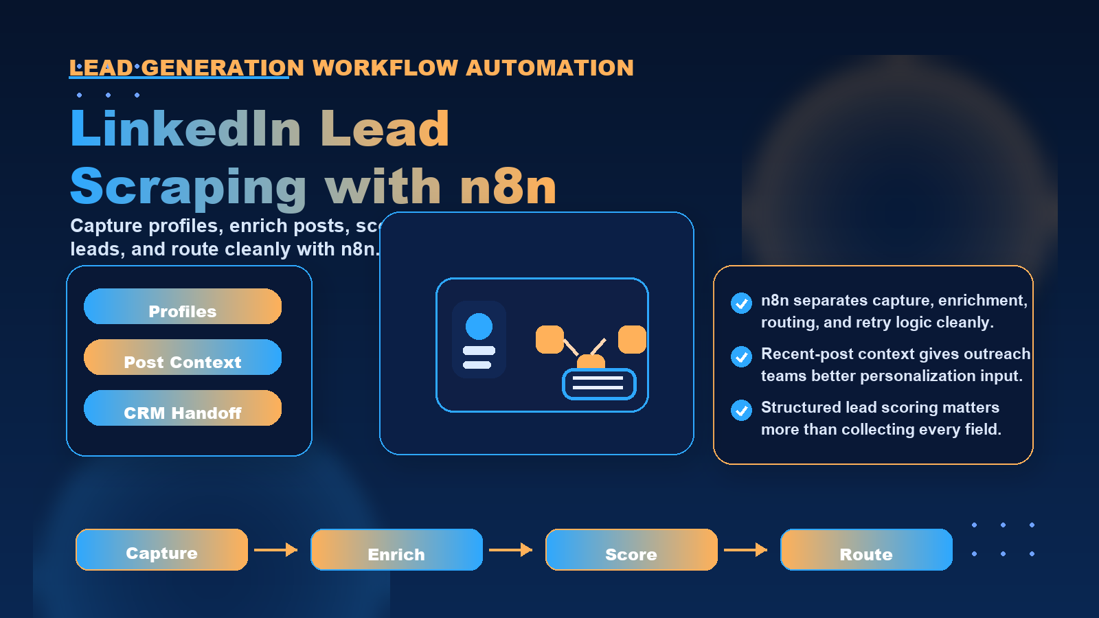 Infographic showing LinkedIn-style profiles, workflow routing, lead scoring, and CRM delivery.