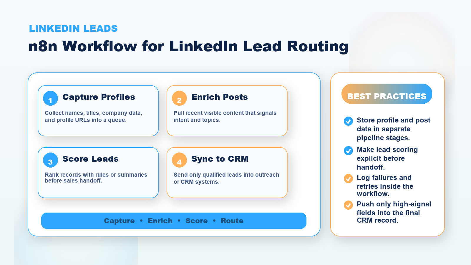 Diagram showing LinkedIn lead scraping, post enrichment, scoring, and CRM routing in n8n.