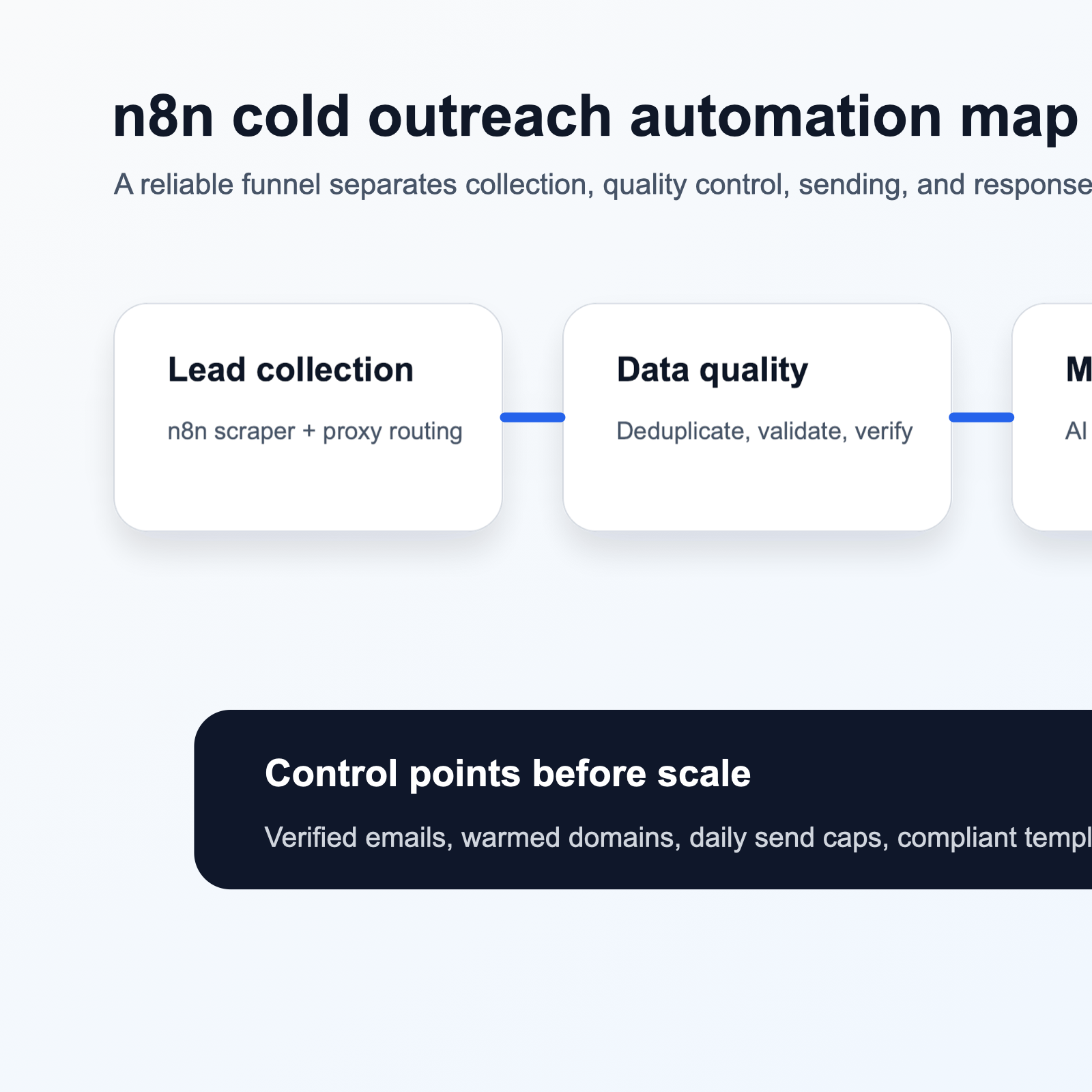n8n cold outreach automation map showing scraping, data quality, personalization, and reply routing