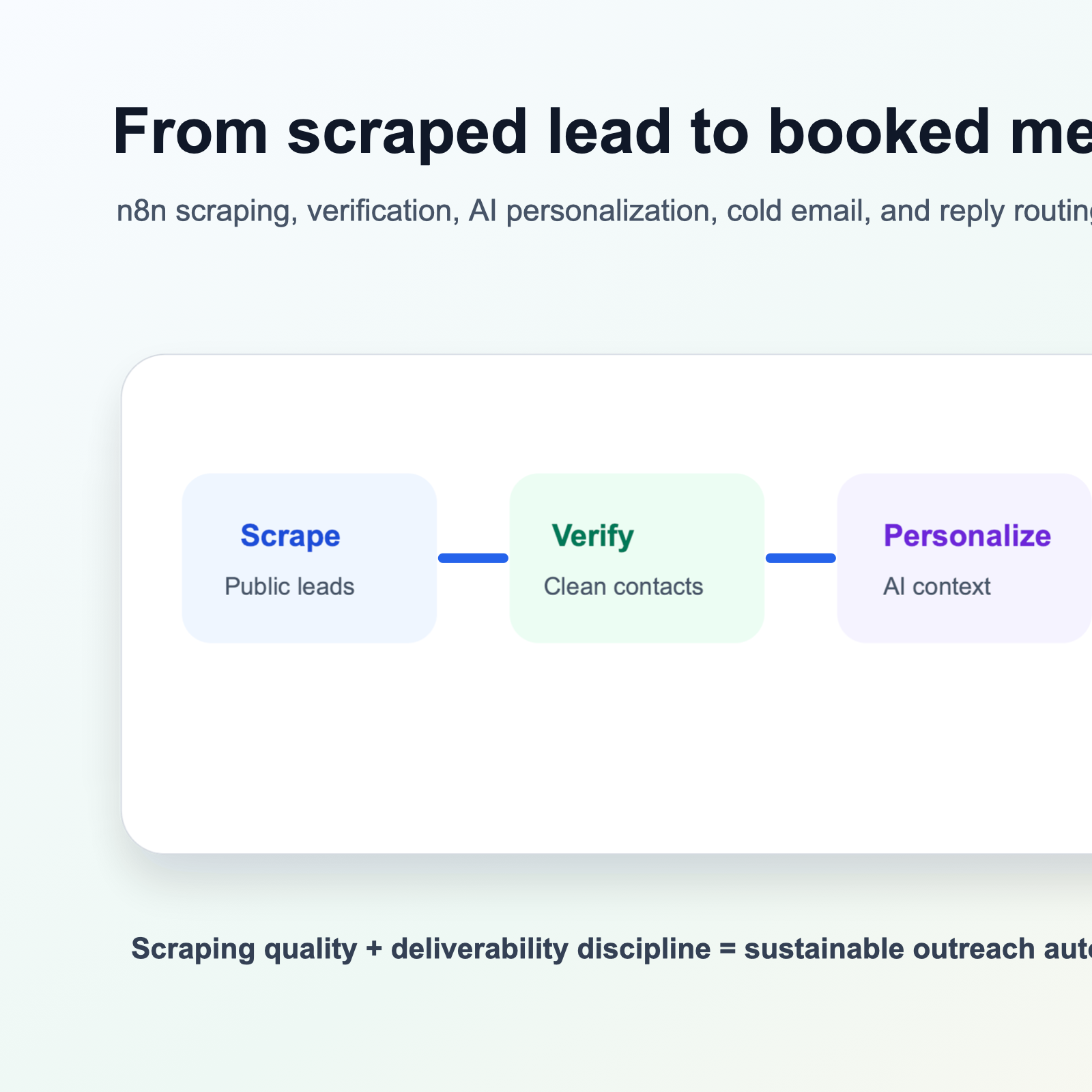 Cold email outreach automation funnel from scraped lead to booked meeting