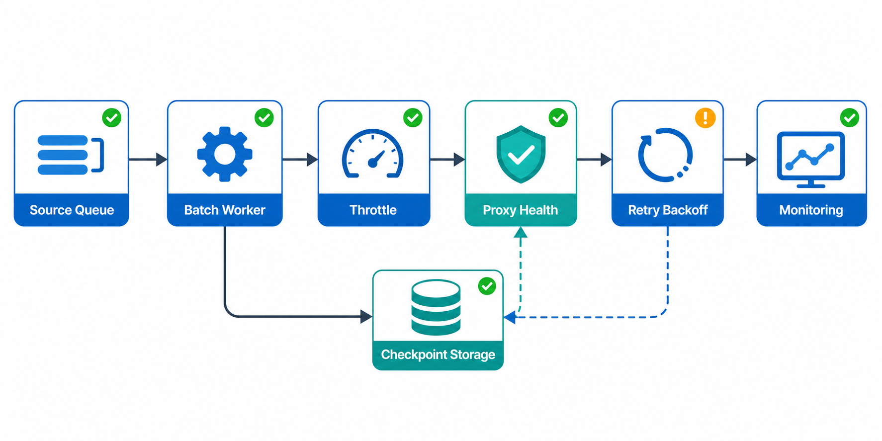 100K lead scraping pipeline with source queue, batch worker, proxy layer, and checkpoint storage