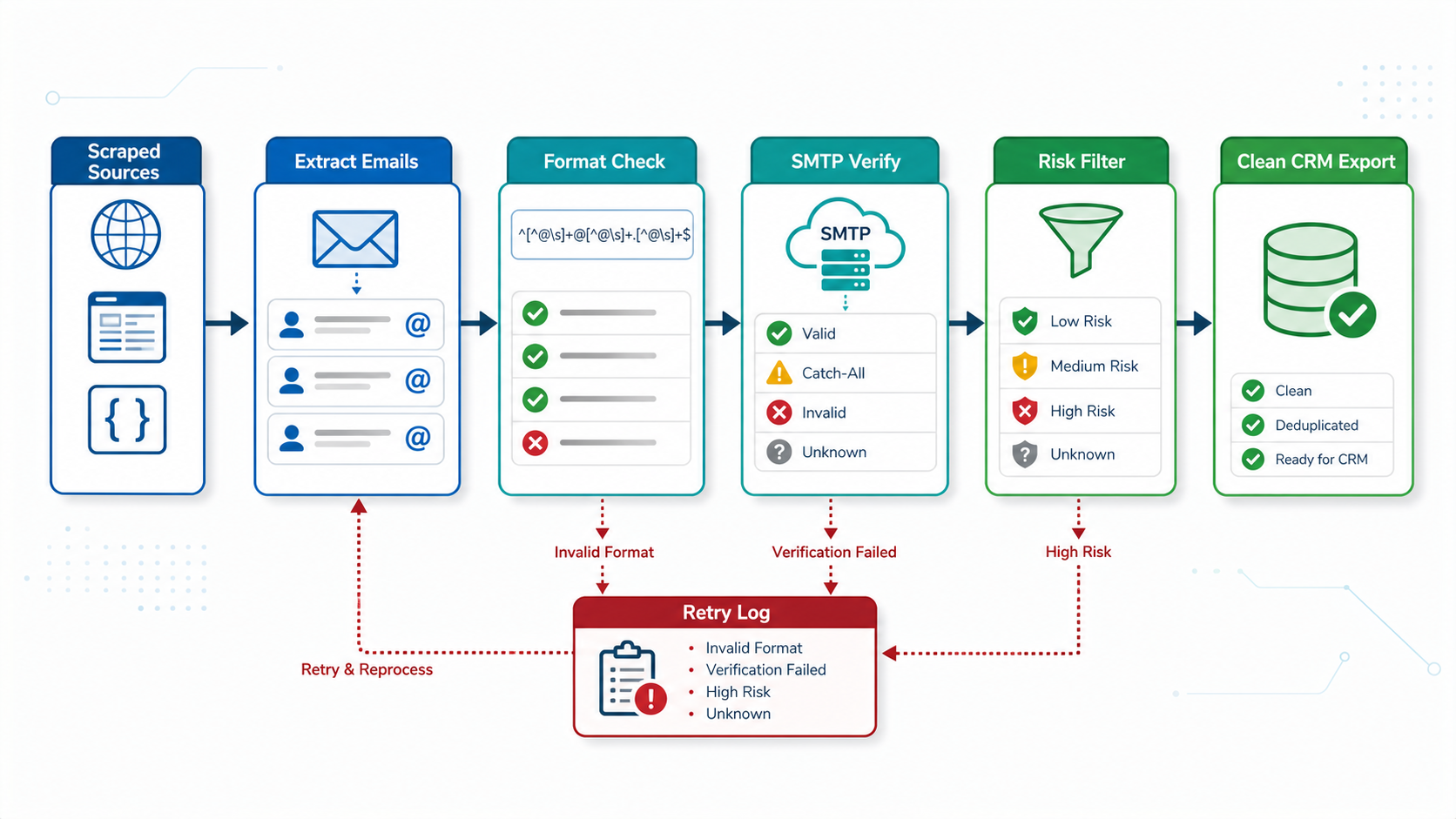 Email Verification in n8n Scraping Workflows supporting diagram