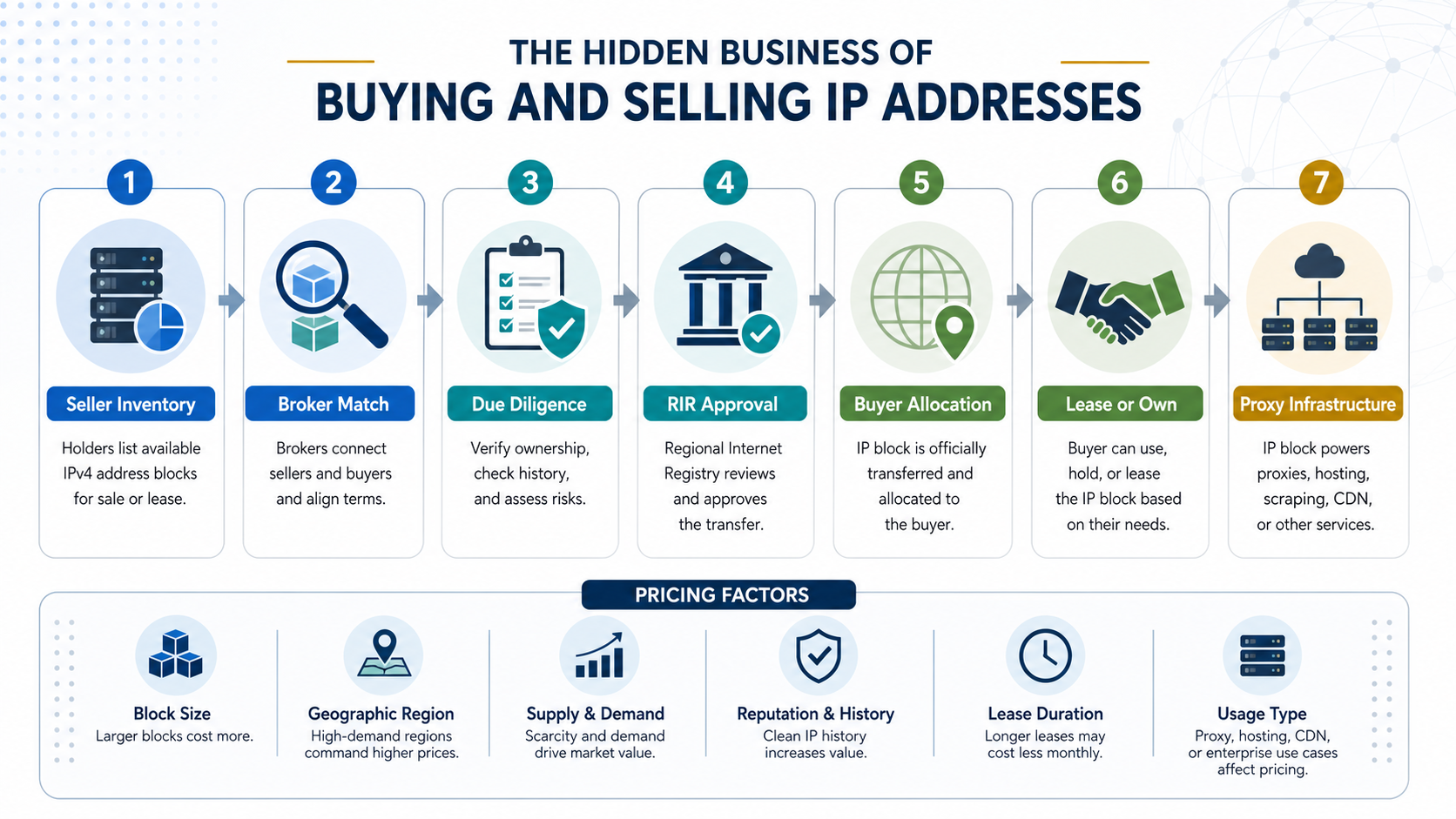 The Hidden Business of Buying and Selling IP Addresses supporting diagram