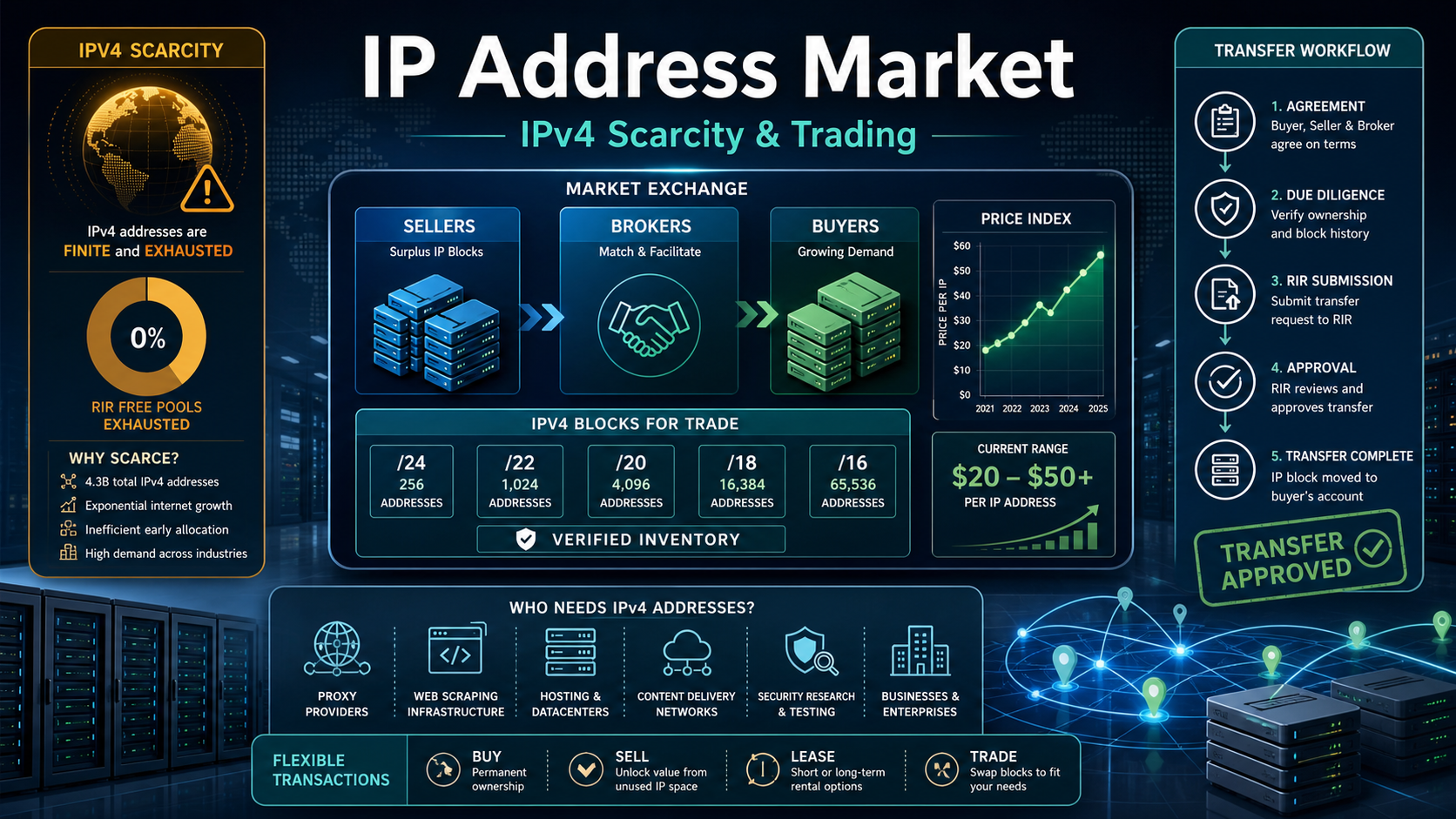The Hidden Business of Buying and Selling IP Addresses cover image