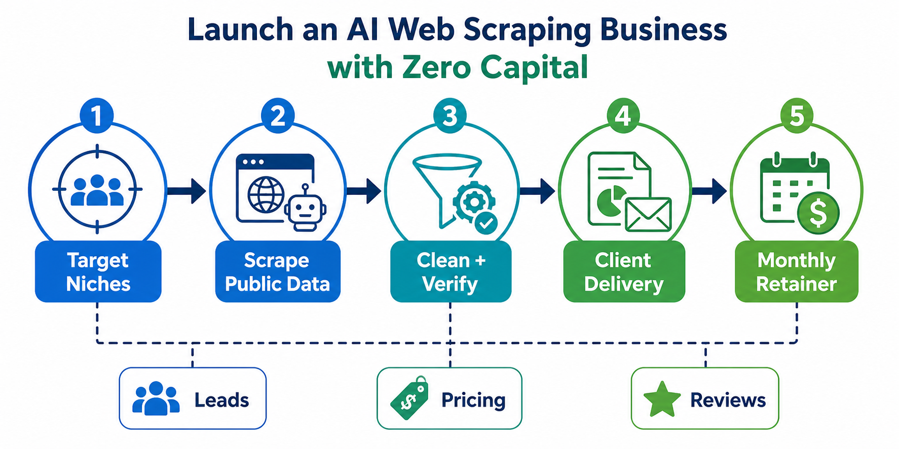 How to Start a Web Scraping Service with AI on a Small Budget workflow diagram