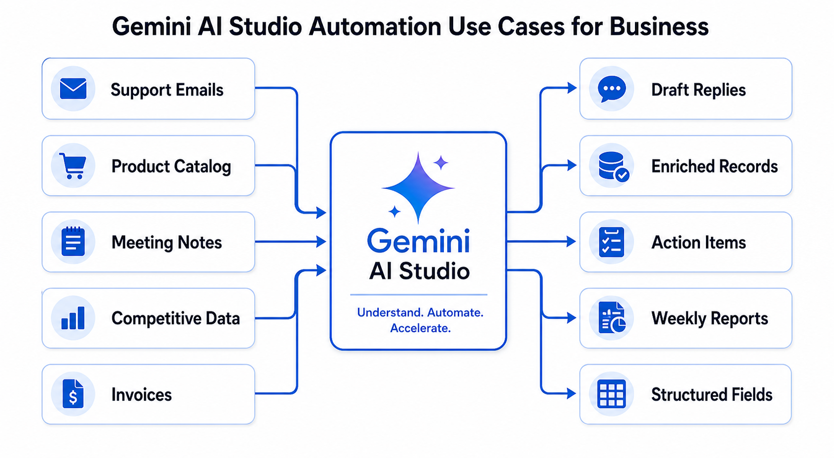 Gemini AI Studio Automation Use Cases for Business workflow diagram