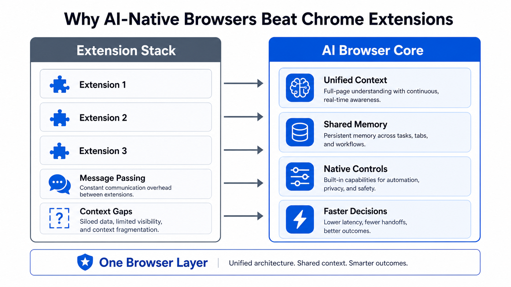 Why AI-Native Browsers Beat Chrome Extensions workflow diagram