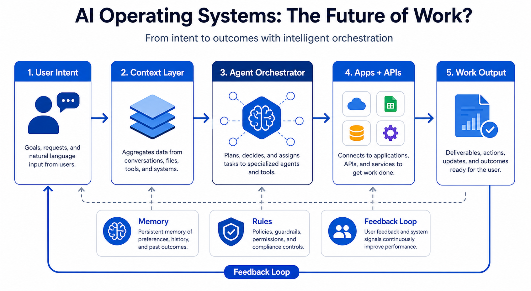 AI Operating Systems: The Future of Work? workflow diagram