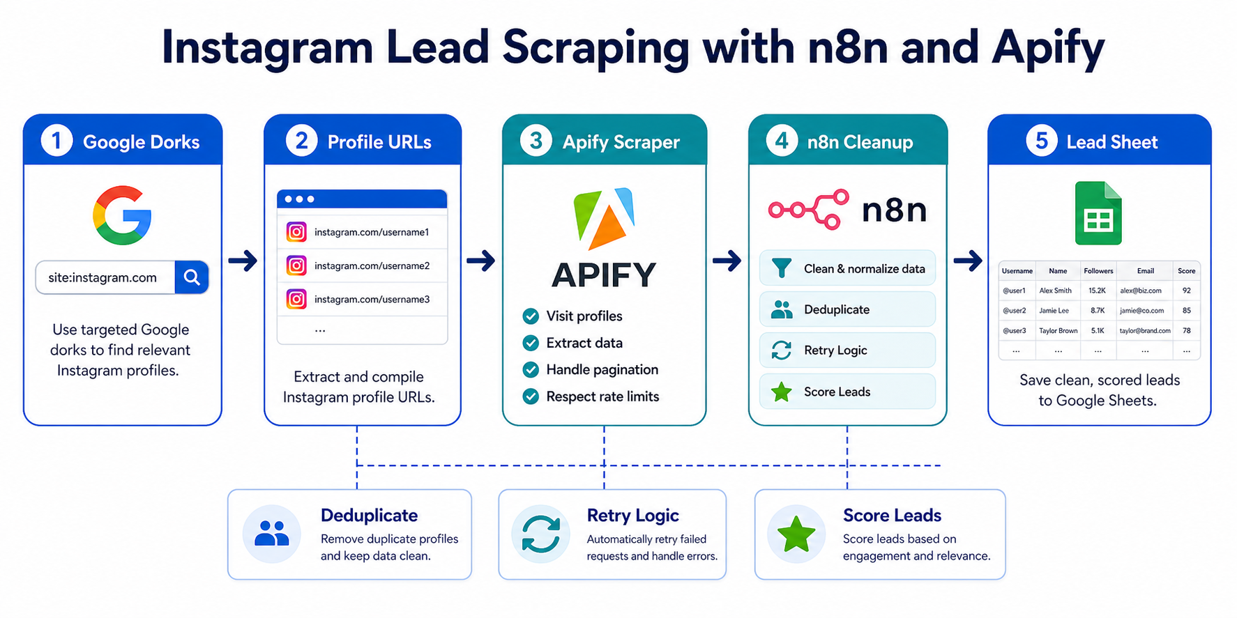 Instagram Lead Scraping with n8n and Apify: Automated B2B Lead Generation Pipeline workflow diagram