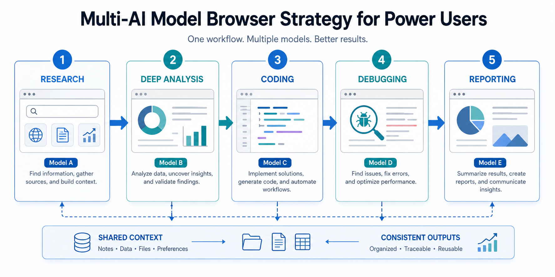 Multi-model browser workflow diagram