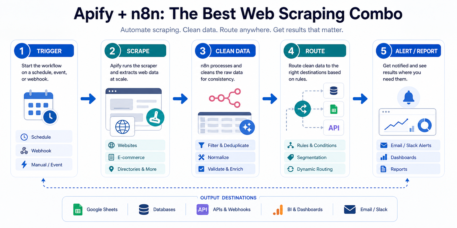 Apify + n8n: The Best Web Scraping Combo workflow diagram