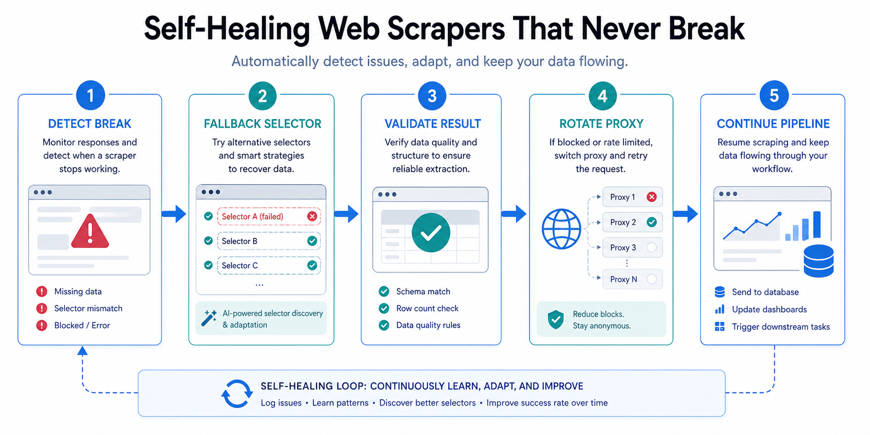 Self-Healing Web Scrapers That Never Break workflow diagram